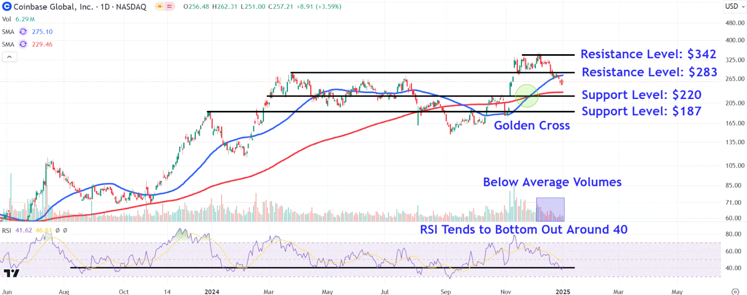 隨著 2025 年股票上漲，觀察這些 Coinbase 價格水平