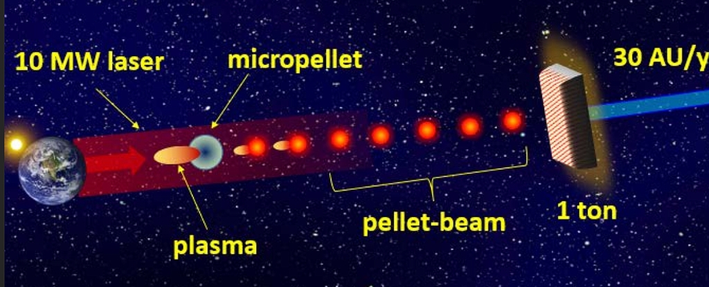 向宇宙飞船发射微小的高速子弹可以加速星际旅行