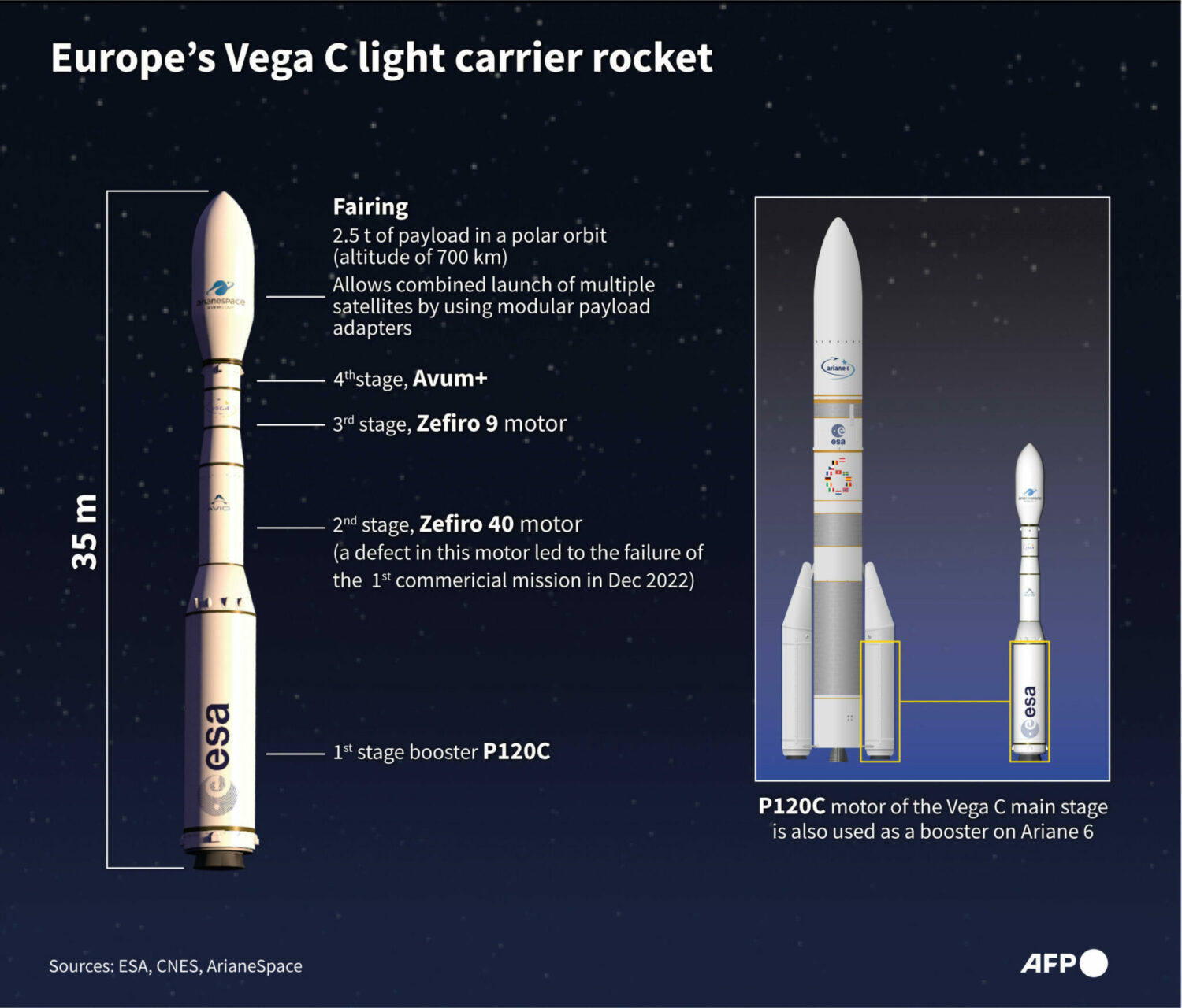 歐洲 Vega-C 火箭在延誤後將衛星送入軌道