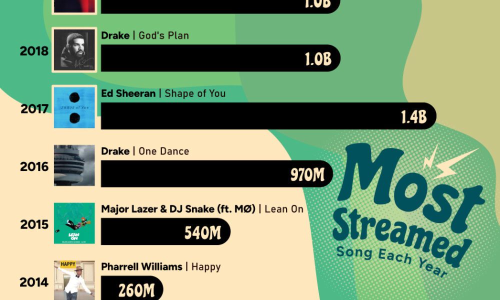 視覺化：2014-2023 年 Spotify 每年熱門串流歌曲