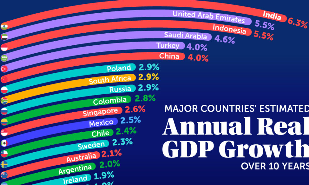 排名：未來 10 年平均 GDP 成長率（按國家）