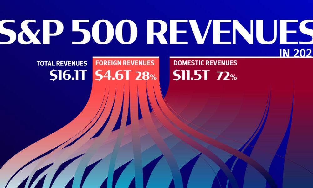 可視化 S&amp;P 500 的國內和國外收入