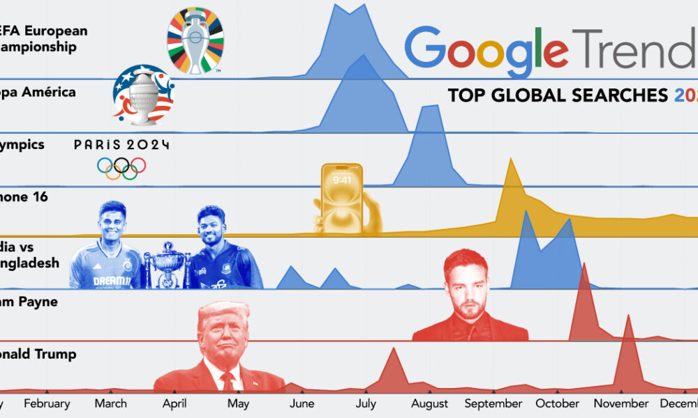 視覺化 2024 年全球 Google 搜尋內容