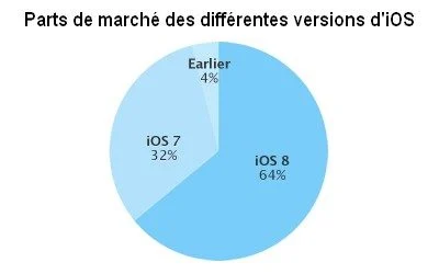 64% 的 Apple 行動裝置安裝了 iOS 8