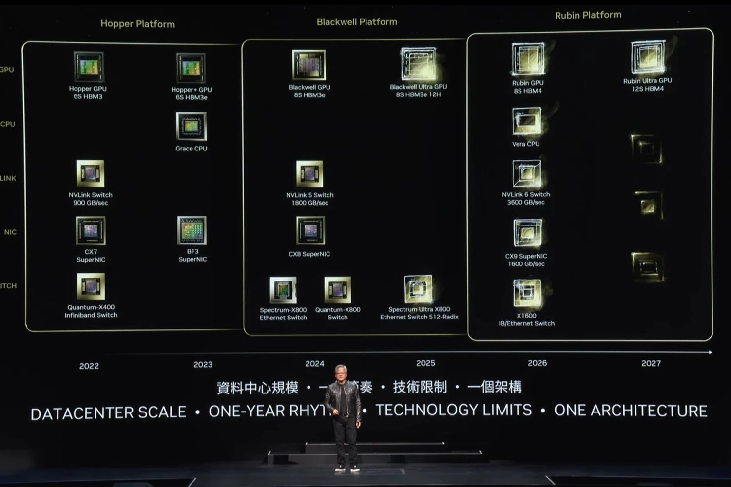 Rubin: ชิป AI รุ่นต่อไปของ NVIDIA กำลังดำเนินการอยู่