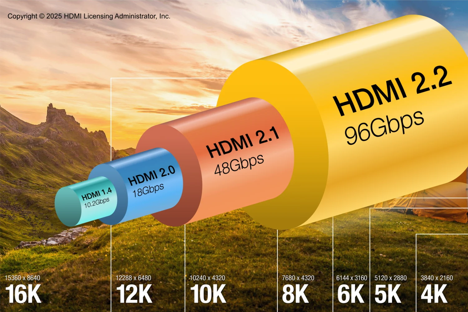 HDMI 2.2：以每秒 480 帧的速度显示 4K 的巨大带宽