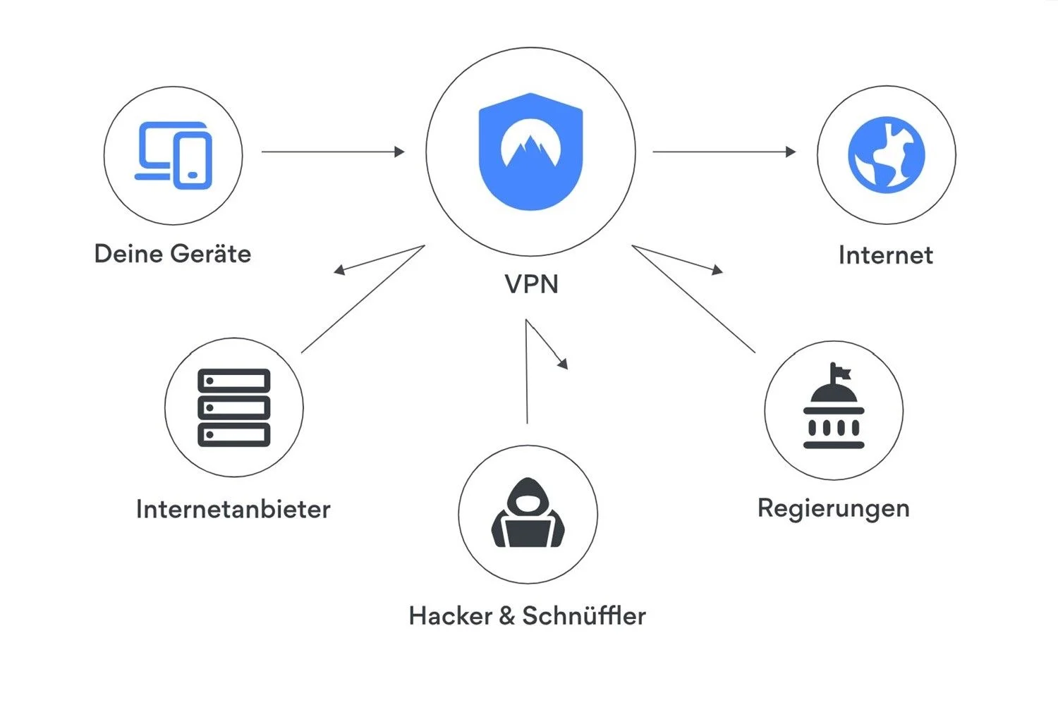 為什麼應該使用 VPN？ 2024 年的 5 個原因